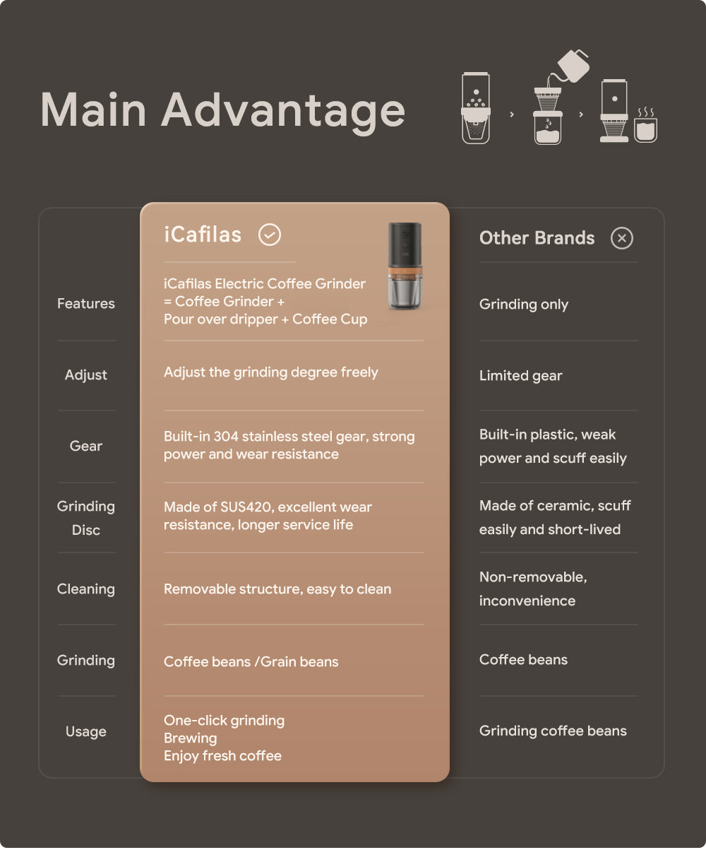 New Upgraded Automatic Portable Electric Coffee Grinder Can Grind Grains and Beans Drip Machine USB Charger